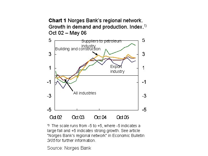 Chart 1 Norges Bank’s regional network. Growth in demand production. Index. 1) Oct 02