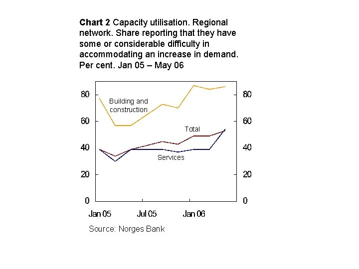 Chart 2 Capacity utilisation. Regional network. Share reporting that they have some or considerable
