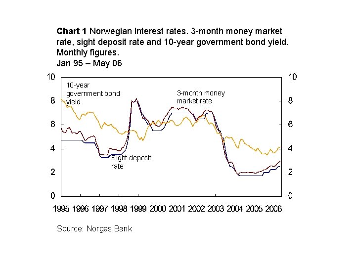 Chart 1 Norwegian interest rates. 3 -month money market rate, sight deposit rate and