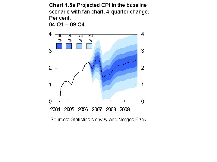 Chart 1. 5 e Projected CPI in the baseline scenario with fan chart. 4