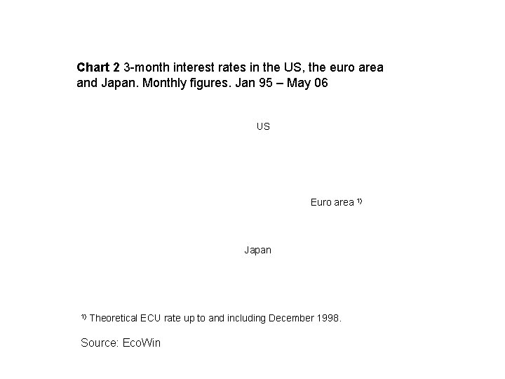Chart 2 3 -month interest rates in the US, the euro area and Japan.