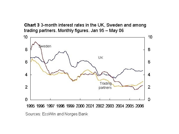 Chart 3 3 -month interest rates in the UK, Sweden and among trading partners.