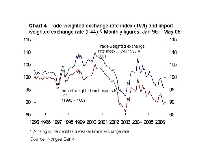 Chart 4 Trade-weighted exchange rate index (TWI) and importweighted exchange rate (I-44). 1) Monthly