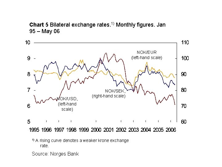 Chart 5 Bilateral exchange rates. 1) Monthly figures. Jan 95 – May 06 NOK/EUR