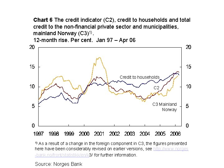 Chart 6 The credit indicator (C 2), credit to households and total credit to