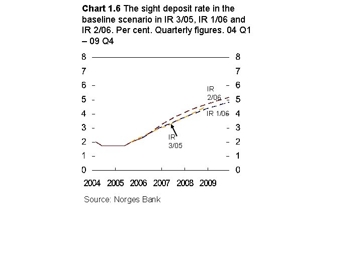 Chart 1. 6 The sight deposit rate in the baseline scenario in IR 3/05,