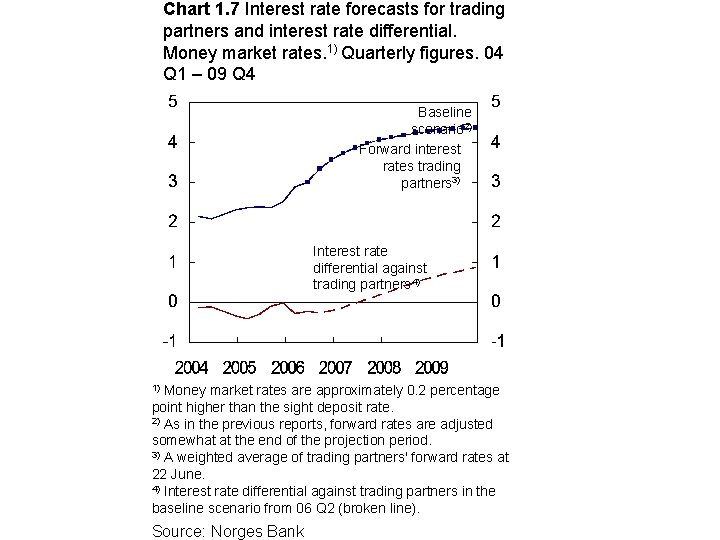 Chart 1. 7 Interest rate forecasts for trading partners and interest rate differential. Money