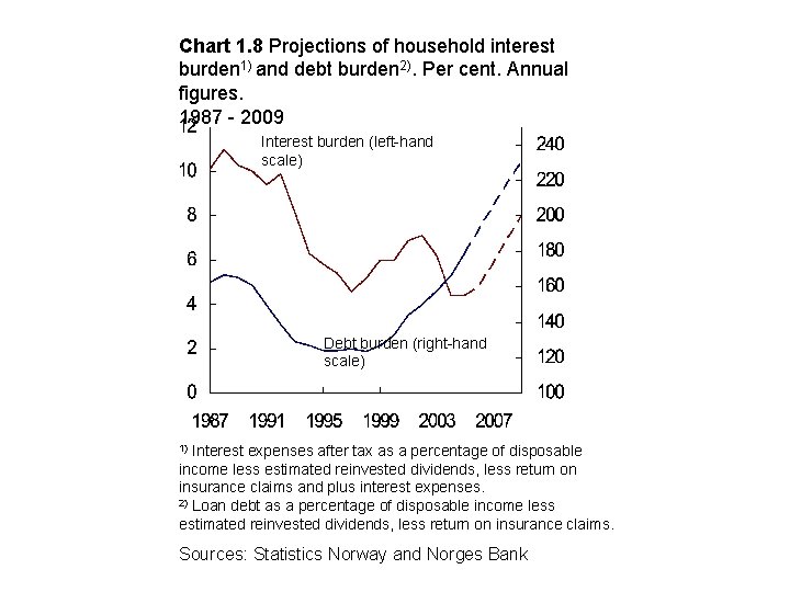 Chart 1. 8 Projections of household interest burden 1) and debt burden 2). Per