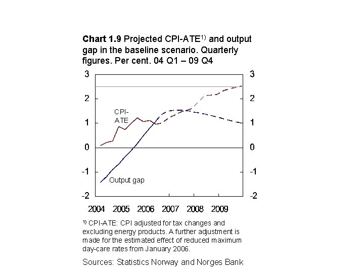 Chart 1. 9 Projected CPI-ATE 1) and output gap in the baseline scenario. Quarterly