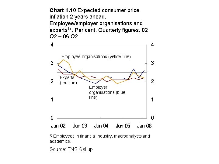Chart 1. 10 Expected consumer price inflation 2 years ahead. Employee/employer organisations and experts