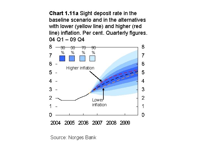 Chart 1. 11 a Sight deposit rate in the baseline scenario and in the