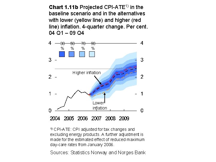 Chart 1. 11 b Projected CPI-ATE 1) in the baseline scenario and in the