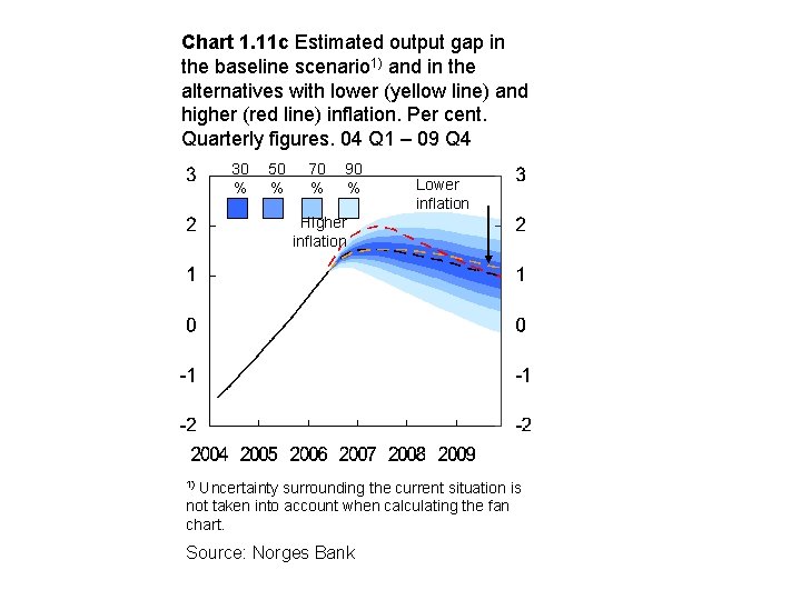 Chart 1. 11 c Estimated output gap in the baseline scenario 1) and in