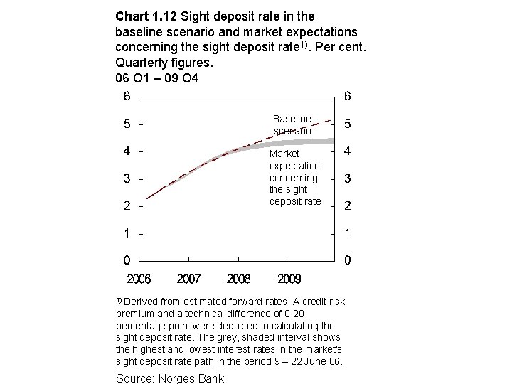 Chart 1. 12 Sight deposit rate in the baseline scenario and market expectations concerning