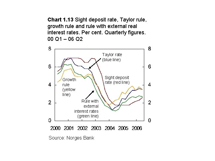 Chart 1. 13 Sight deposit rate, Taylor rule, growth rule and rule with external