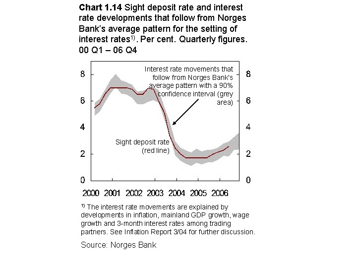 Chart 1. 14 Sight deposit rate and interest rate developments that follow from Norges