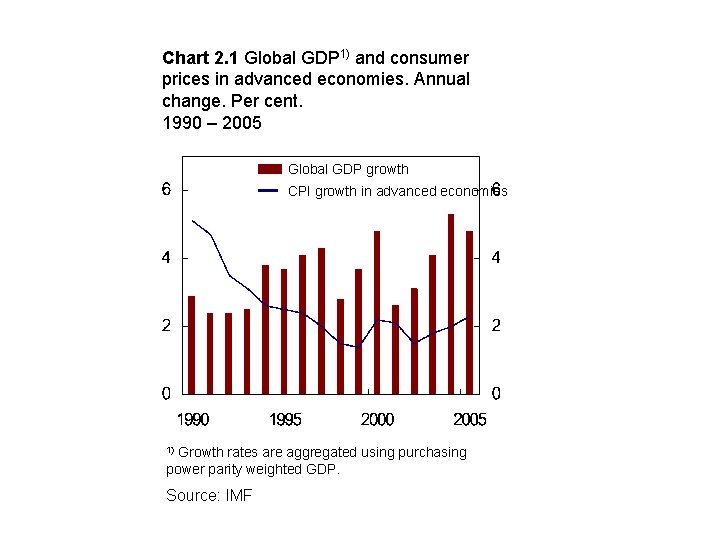 Chart 2. 1 Global GDP 1) and consumer prices in advanced economies. Annual change.