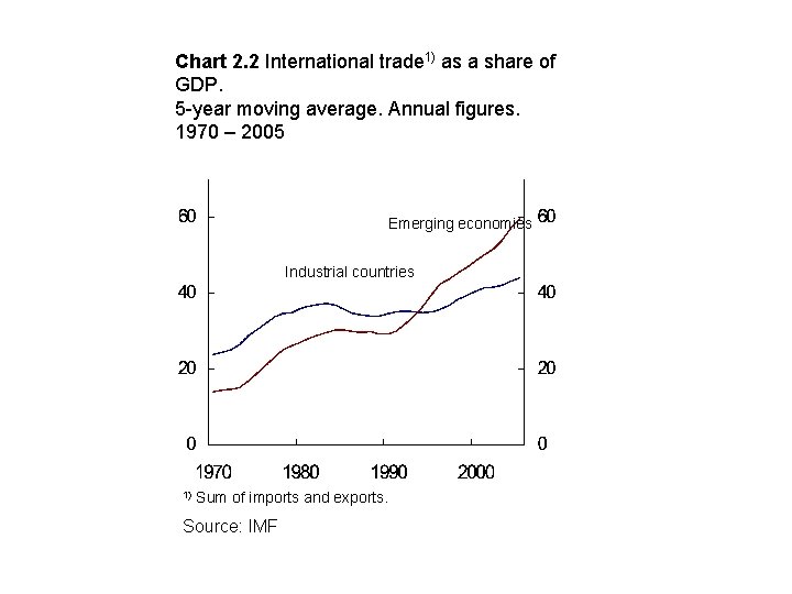 Chart 2. 2 International trade 1) as a share of GDP. 5 -year moving
