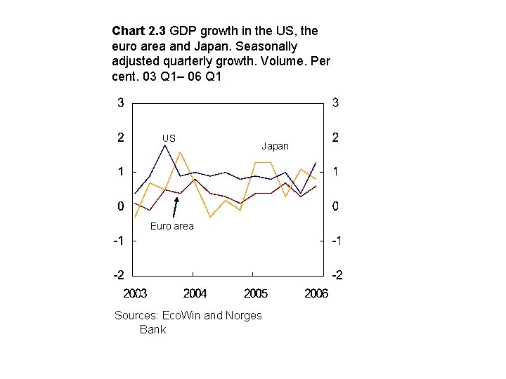 Chart 2. 3 GDP growth in the US, the euro area and Japan. Seasonally