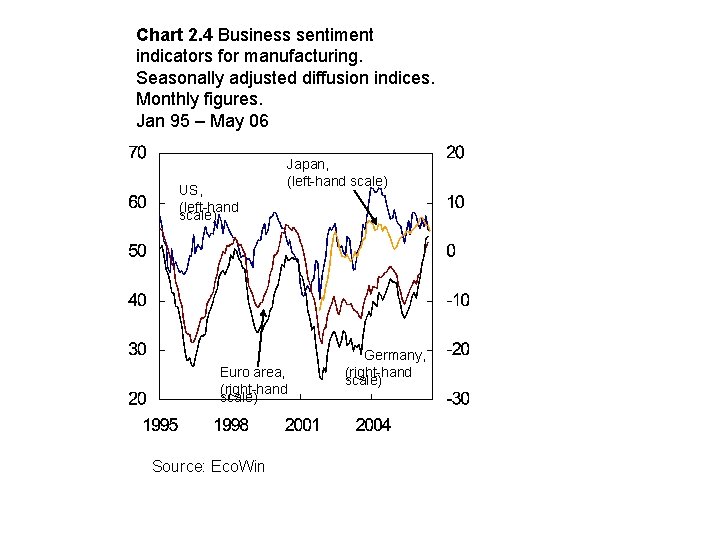 Chart 2. 4 Business sentiment indicators for manufacturing. Seasonally adjusted diffusion indices. Monthly figures.