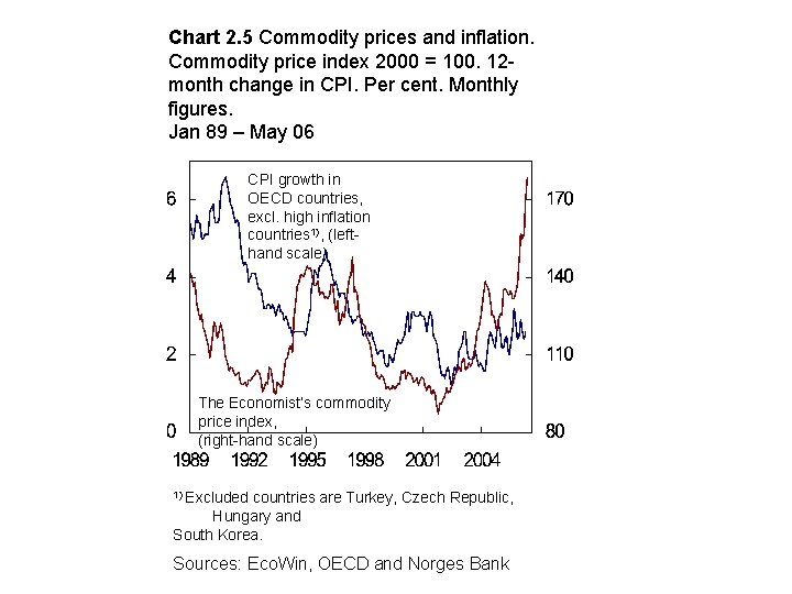 Chart 2. 5 Commodity prices and inflation. Commodity price index 2000 = 100. 12