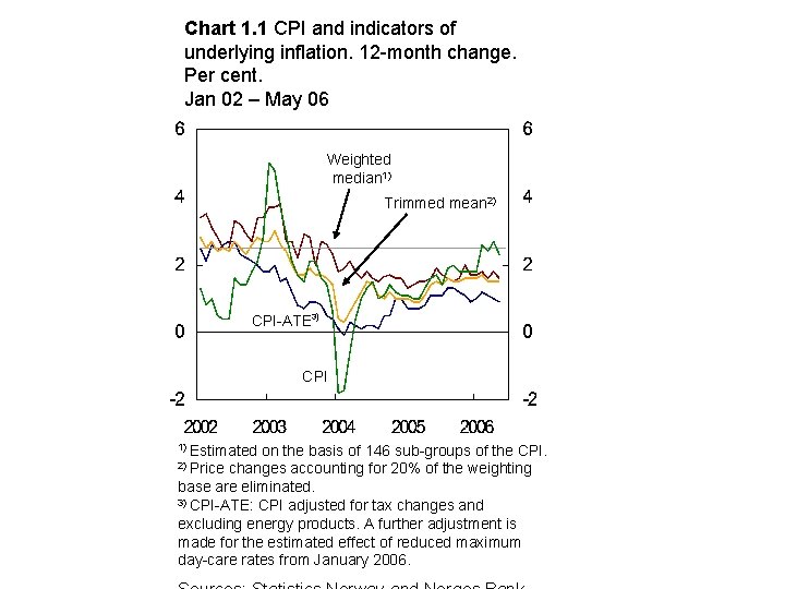 Chart 1. 1 CPI and indicators of underlying inflation. 12 -month change. Per cent.