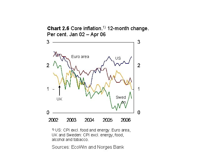 Chart 2. 6 Core inflation. 1) 12 -month change. Per cent. Jan 02 –