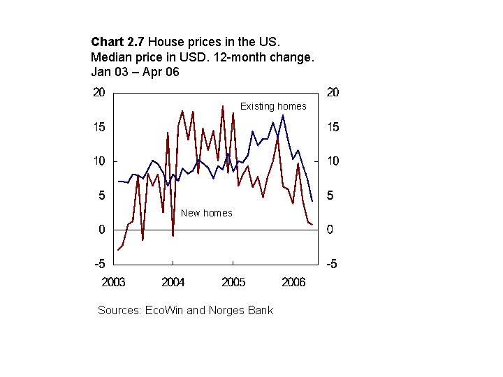 Chart 2. 7 House prices in the US. Median price in USD. 12 -month