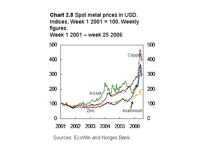 Chart 2. 8 Spot metal prices in USD. Indices, Week 1 2001 = 100.