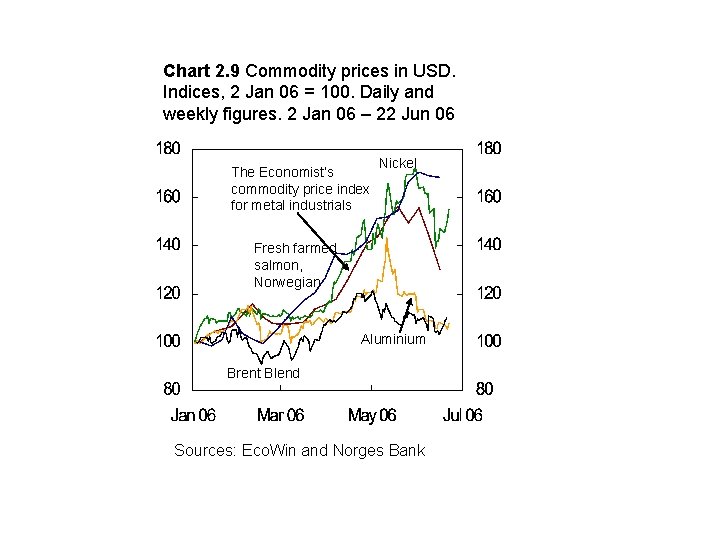 Chart 2. 9 Commodity prices in USD. Indices, 2 Jan 06 = 100. Daily