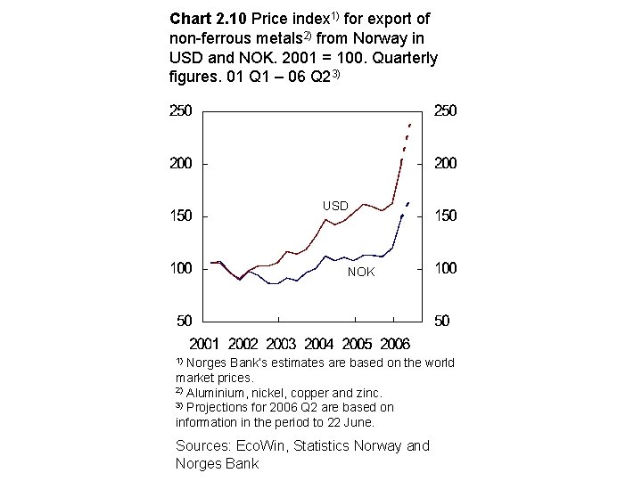 Chart 2. 10 Price index 1) for export of non-ferrous metals 2) from Norway