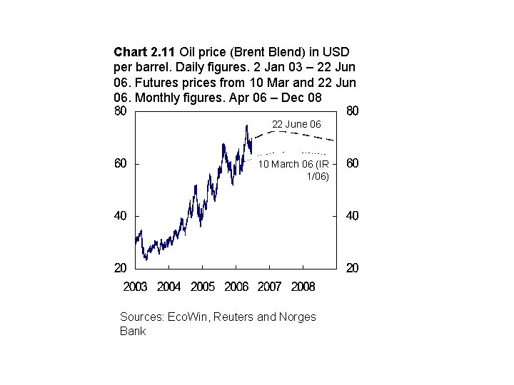 Chart 2. 11 Oil price (Brent Blend) in USD per barrel. Daily figures. 2