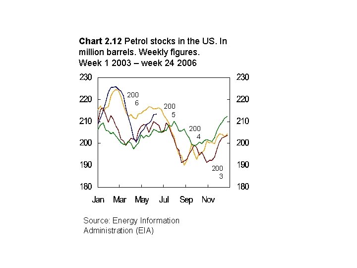Chart 2. 12 Petrol stocks in the US. In million barrels. Weekly figures. Week