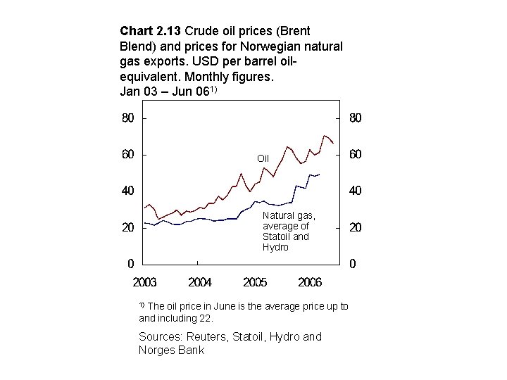 Chart 2. 13 Crude oil prices (Brent Blend) and prices for Norwegian natural gas