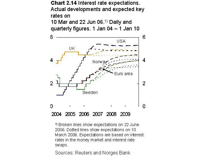 Chart 2. 14 Interest rate expectations. Actual developments and expected key rates on 10