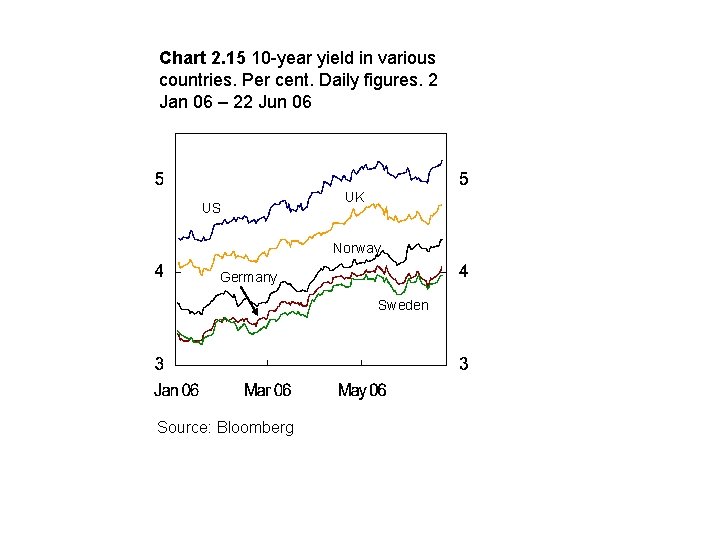 Chart 2. 15 10 -year yield in various countries. Per cent. Daily figures. 2