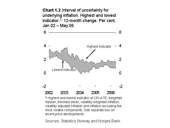 Chart 1. 2 Interval of uncertainty for underlying inflation. Highest and lowest indicator. 1)