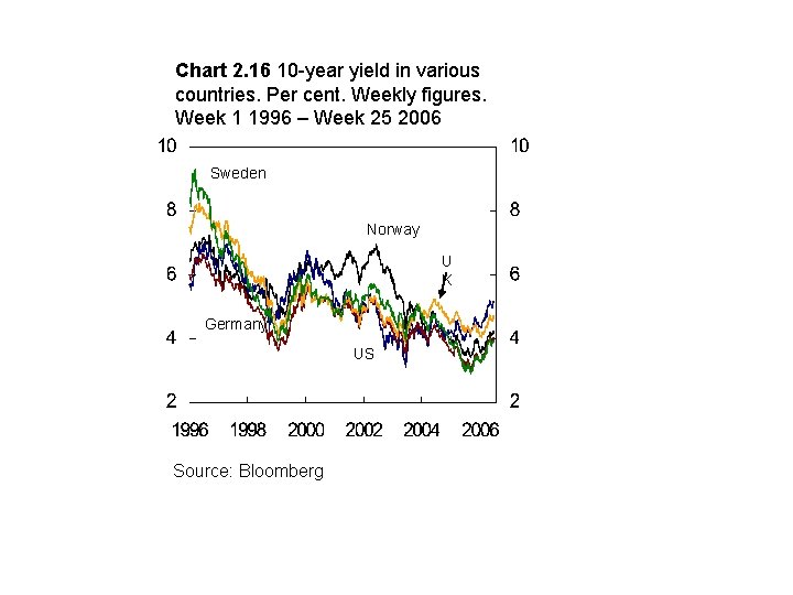 Chart 2. 16 10 -year yield in various countries. Per cent. Weekly figures. Week