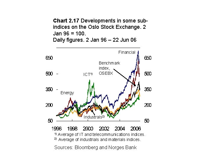 Chart 2. 17 Developments in some subindices on the Oslo Stock Exchange. 2 Jan