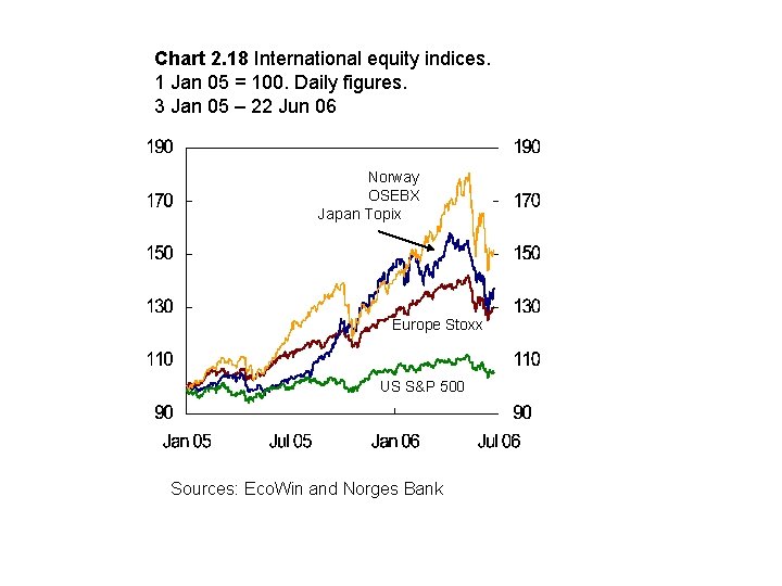 Chart 2. 18 International equity indices. 1 Jan 05 = 100. Daily figures. 3