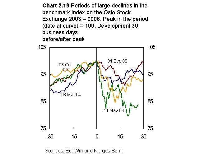 Chart 2. 19 Periods of large declines in the benchmark index on the Oslo