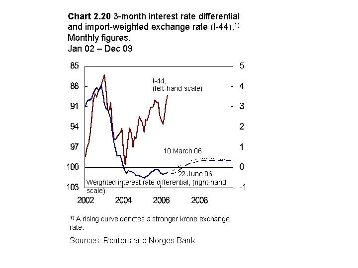 Chart 2. 20 3 -month interest rate differential and import-weighted exchange rate (I-44). 1)