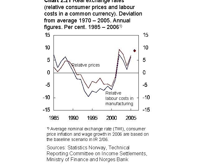 Chart 2. 21 Real exchange rates (relative consumer prices and labour costs in a