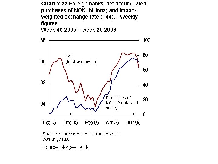 Chart 2. 22 Foreign banks’ net accumulated purchases of NOK (billions) and importweighted exchange