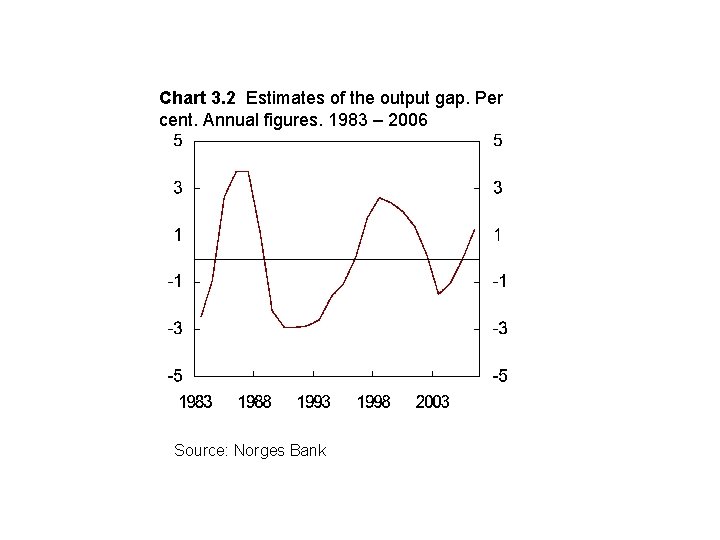 Chart 3. 2 Estimates of the output gap. Per cent. Annual figures. 1983 –