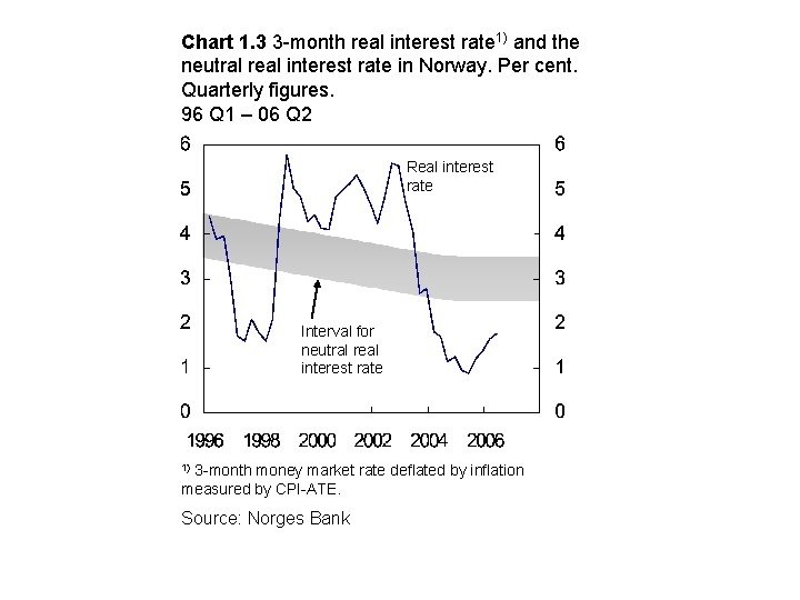 Chart 1. 3 3 -month real interest rate 1) and the neutral real interest