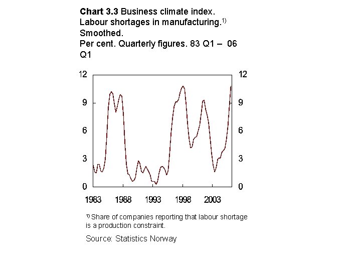 Chart 3. 3 Business climate index. Labour shortages in manufacturing. 1) Smoothed. Per cent.