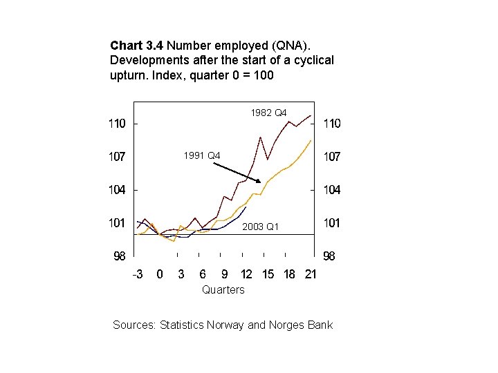 Chart 3. 4 Number employed (QNA). Developments after the start of a cyclical upturn.