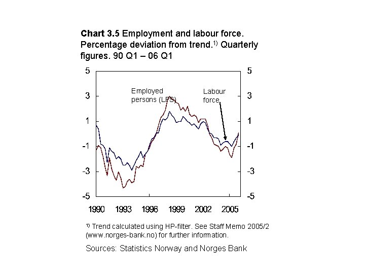 Chart 3. 5 Employment and labour force. Percentage deviation from trend. 1) Quarterly figures.