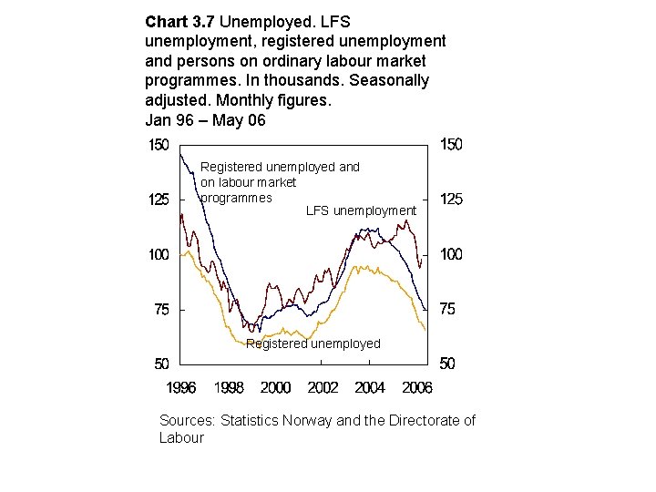 Chart 3. 7 Unemployed. LFS unemployment, registered unemployment and persons on ordinary labour market